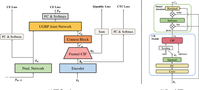 Figure 3 for Say Goodbye to RNN-T Loss: A Novel CIF-based Transducer Architecture for Automatic Speech Recognition