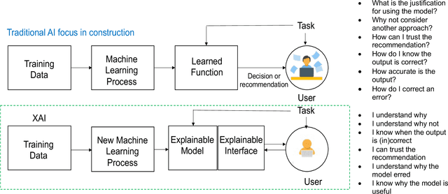 Figure 1 for Explainable Artificial Intelligence: Precepts, Methods, and Opportunities for Research in Construction
