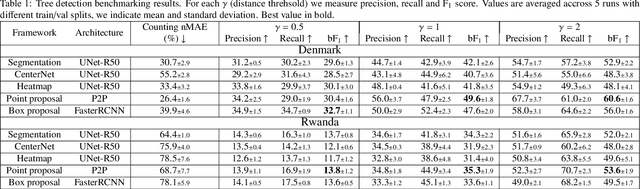 Figure 2 for Benchmarking Individual Tree Mapping with Sub-meter Imagery