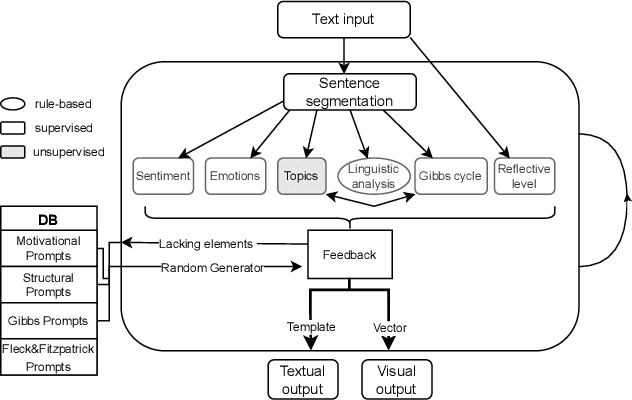 Figure 1 for PapagAI:Automated Feedback for Reflective Essays