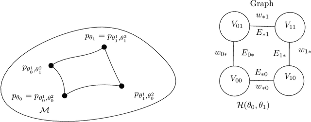 Figure 3 for Approximation and bounding techniques for the Fisher-Rao distances