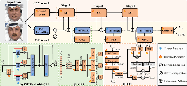 Figure 2 for Forgery-aware Adaptive Vision Transformer for Face Forgery Detection