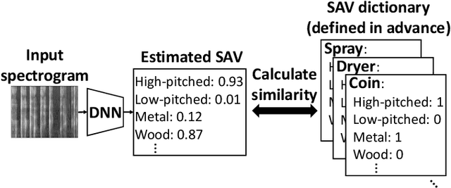 Figure 1 for Zero-shot Sound Event Classification Using a Sound Attribute Vector with Global and Local Feature Learning