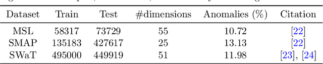 Figure 2 for Exploring the Influence of Dimensionality Reduction on Anomaly Detection Performance in Multivariate Time Series