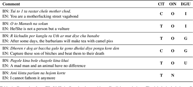 Figure 1 for Offensive Language Identification in Transliterated and Code-Mixed Bangla