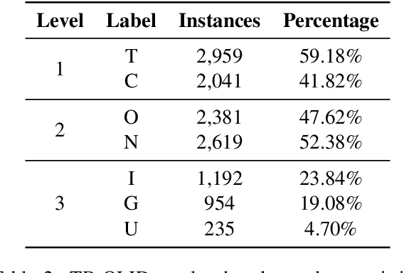 Figure 2 for Offensive Language Identification in Transliterated and Code-Mixed Bangla