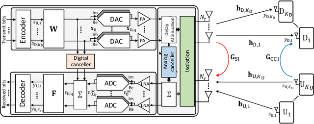 Figure 1 for Full-Duplex MU-MIMO Systems with Coarse Quantization: How Many Bits Do We Need?