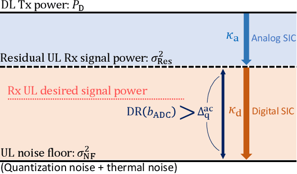 Figure 3 for Full-Duplex MU-MIMO Systems with Coarse Quantization: How Many Bits Do We Need?