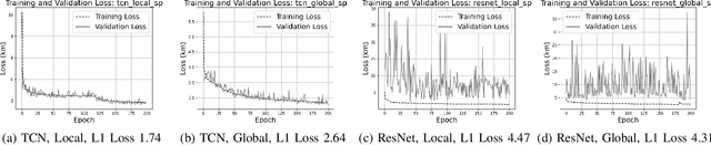 Figure 3 for Exploring Challenges in Deep Learning of Single-Station Ground Motion Records