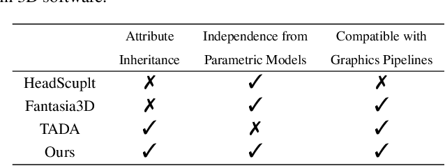 Figure 1 for HeadEvolver: Text to Head Avatars via Locally Learnable Mesh Deformation