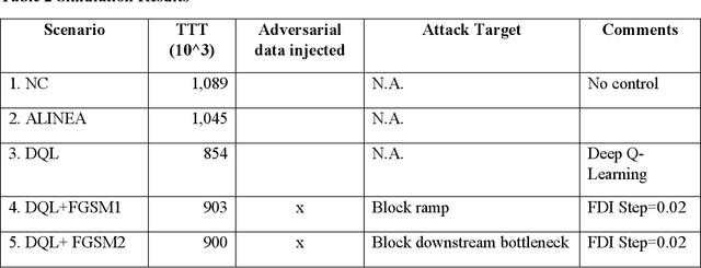 Figure 4 for Analyzing Robustness of the Deep Reinforcement Learning Algorithm in Ramp Metering Applications Considering False Data Injection Attack and Defense