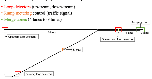 Figure 3 for Analyzing Robustness of the Deep Reinforcement Learning Algorithm in Ramp Metering Applications Considering False Data Injection Attack and Defense