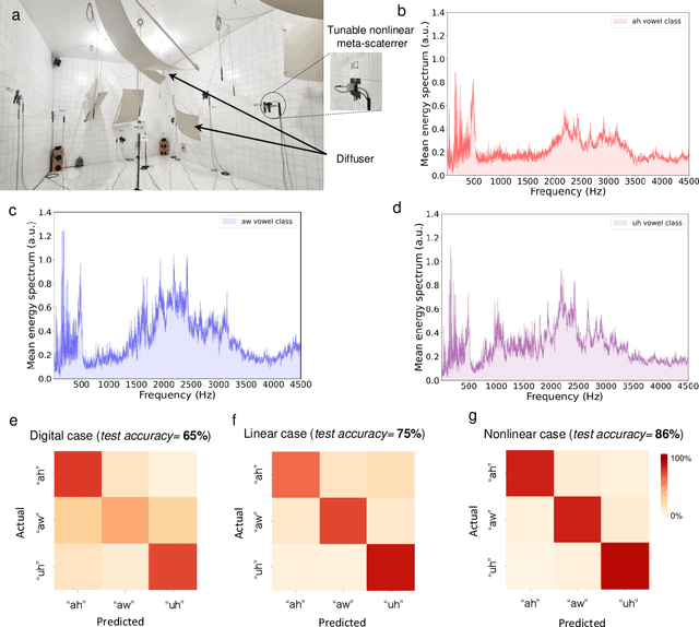 Figure 4 for Physics-inspired Neuroacoustic Computing Based on Tunable Nonlinear Multiple-scattering