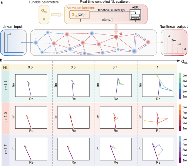 Figure 2 for Physics-inspired Neuroacoustic Computing Based on Tunable Nonlinear Multiple-scattering