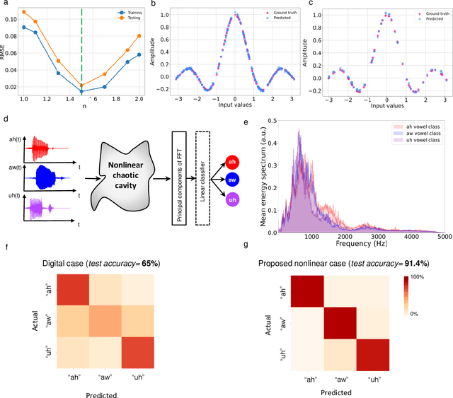 Figure 3 for Physics-inspired Neuroacoustic Computing Based on Tunable Nonlinear Multiple-scattering