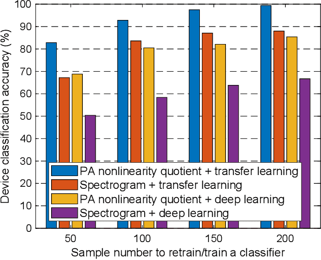 Figure 4 for On the Use of Power Amplifier Nonlinearity Quotient to Improve Radio Frequency Fingerprint Identification in Time-Varying Channels