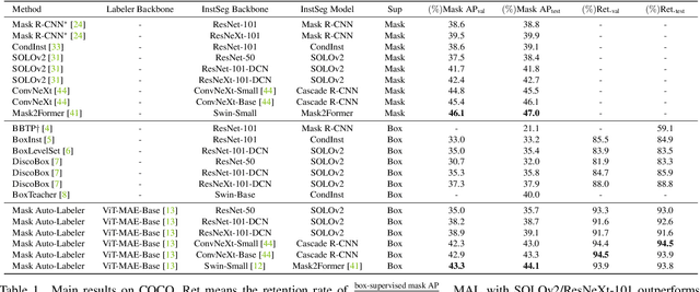 Figure 1 for Vision Transformers Are Good Mask Auto-Labelers