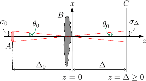 Figure 2 for Paraxial diffusion-field retrieval