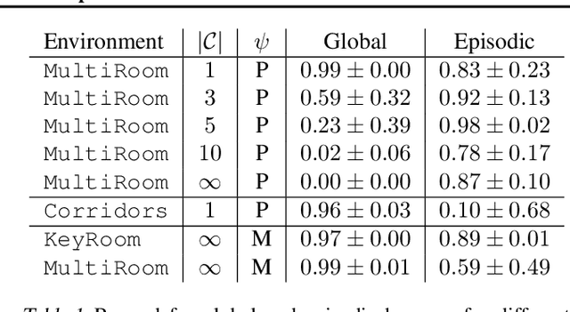 Figure 2 for A Study of Global and Episodic Bonuses for Exploration in Contextual MDPs