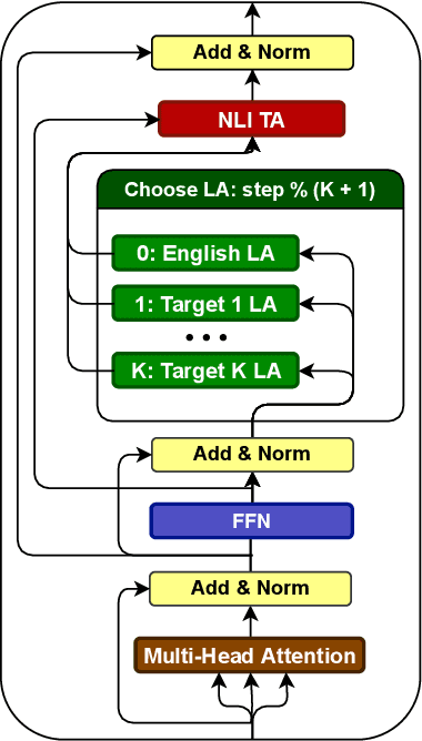 Figure 1 for Cross-Lingual Transfer with Target Language-Ready Task Adapters