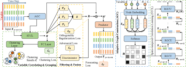 Figure 3 for Learning Informative Representation for Fairness-aware Multivariate Time-series Forecasting: A Group-based Perspective