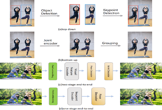 Figure 1 for Joint Coordinate Regression and Association For Multi-Person Pose Estimation, A Pure Neural Network Approach