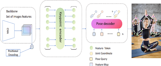 Figure 3 for Joint Coordinate Regression and Association For Multi-Person Pose Estimation, A Pure Neural Network Approach
