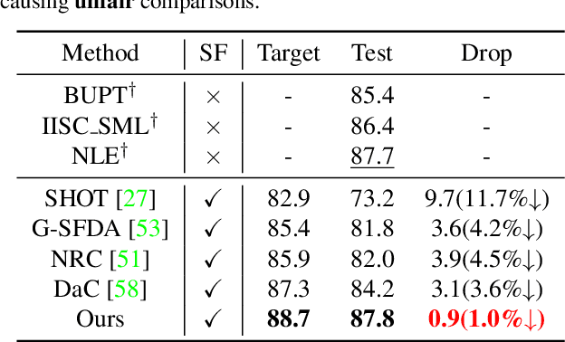 Figure 4 for Consistency Regularization for Generalizable Source-free Domain Adaptation