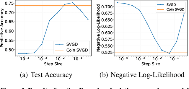 Figure 3 for Coin Sampling: Gradient-Based Bayesian Inference without Learning Rates