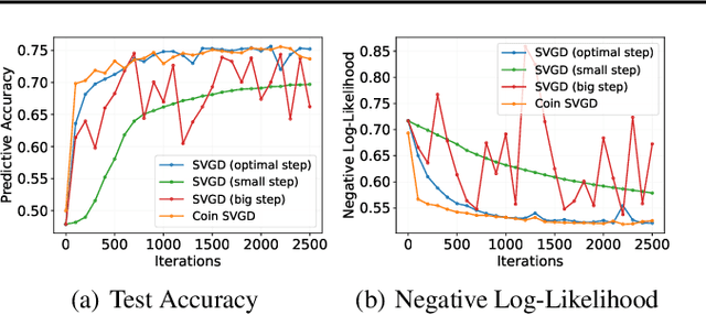 Figure 4 for Coin Sampling: Gradient-Based Bayesian Inference without Learning Rates