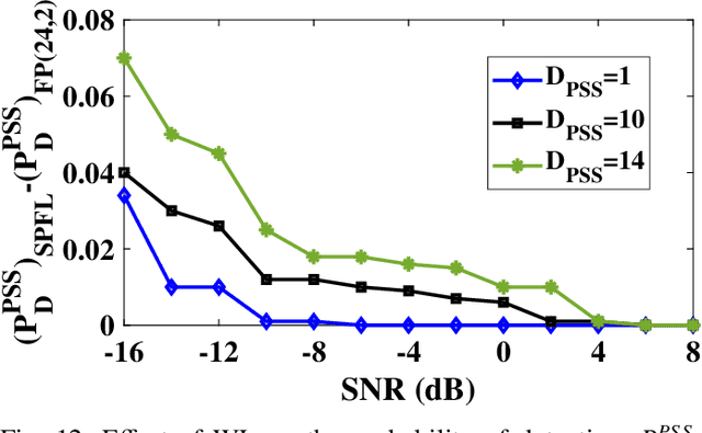 Figure 4 for Design and Performance Analysis of Hardware Realization of 3GPP Physical Layer for 5G Cell Search