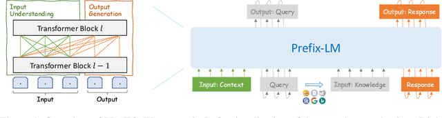 Figure 1 for PLATO-K: Internal and External Knowledge Enhanced Dialogue Generation