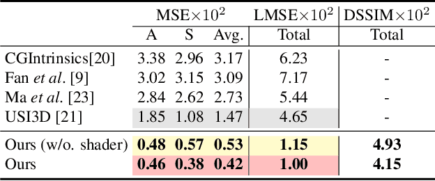 Figure 1 for Intrinsic Appearance Decomposition Using Point Cloud Representation