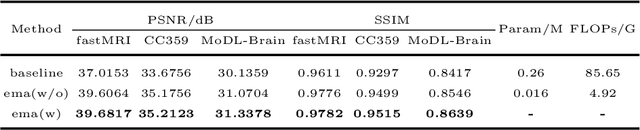 Figure 4 for FedAutoMRI: Federated Neural Architecture Search for MR Image Reconstruction