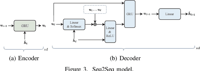 Figure 3 for Predicting CSI Sequences With Attention-Based Neural Networks