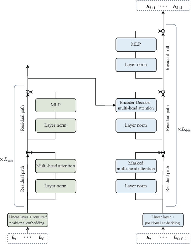 Figure 4 for Predicting CSI Sequences With Attention-Based Neural Networks