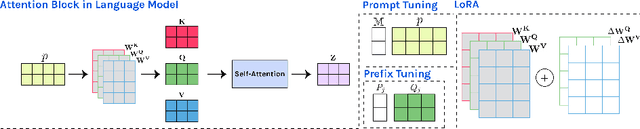 Figure 3 for Open-Ended Medical Visual Question Answering Through Prefix Tuning of Language Models