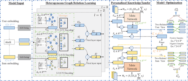 Figure 1 for Heterogeneous Graph Contrastive Learning for Recommendation