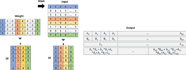 Figure 3 for An Efficient Sparse Inference Software Accelerator for Transformer-based Language Models on CPUs