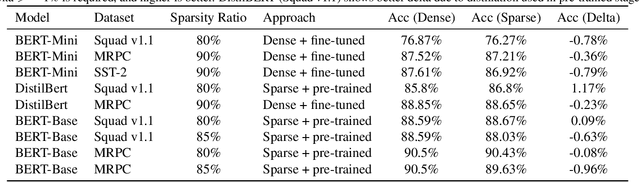 Figure 2 for An Efficient Sparse Inference Software Accelerator for Transformer-based Language Models on CPUs