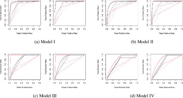 Figure 1 for On Sufficient Graphical Models