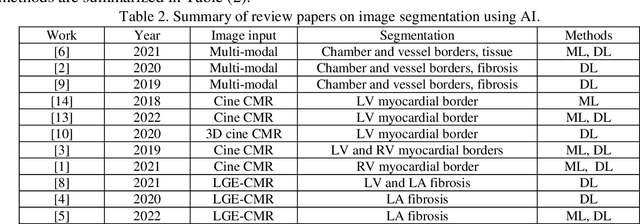 Figure 3 for Automated Diagnosis of Cardiovascular Diseases from Cardiac Magnetic Resonance Imaging Using Deep Learning Models: A Review