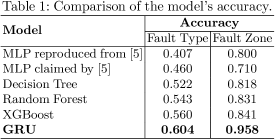 Figure 2 for FaultGuard: A Generative Approach to Resilient Fault Prediction in Smart Electrical Grids
