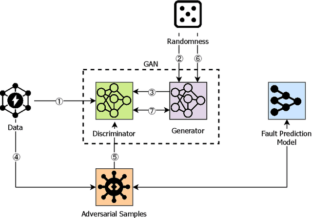 Figure 3 for FaultGuard: A Generative Approach to Resilient Fault Prediction in Smart Electrical Grids