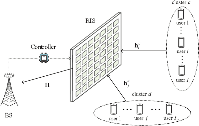 Figure 1 for Channel Estimation for Reconfigurable Intelligent Surface-Aided Multiuser Communication Systems Exploiting Statistical CSI of Correlated RIS-User Channels