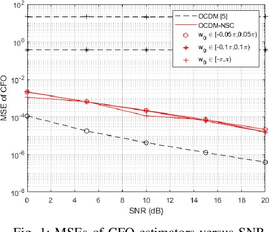 Figure 1 for Carrier Frequency Offset Estimation for OCDM with Null Subchirps