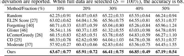 Figure 2 for Efficient Quantization-aware Training with Adaptive Coreset Selection