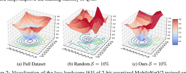 Figure 4 for Efficient Quantization-aware Training with Adaptive Coreset Selection