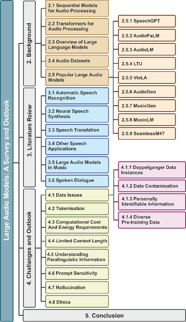 Figure 2 for Sparks of Large Audio Models: A Survey and Outlook