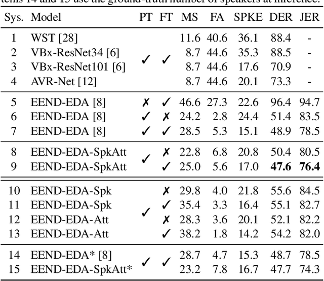 Figure 4 for Towards End-to-end Speaker Diarization in the Wild